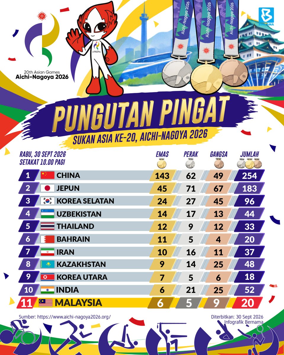 bernamadotcom's tweet photo. Pungutan pingat Sukan Asia ke-20, Aichi-Nagoya 2026 (Setakat 10 pagi | 30 September 2026)

#BernamaNews
#InfografikBernama
#SukanAsiaAichiNagoya2026 https://t.co/up26NlorzX