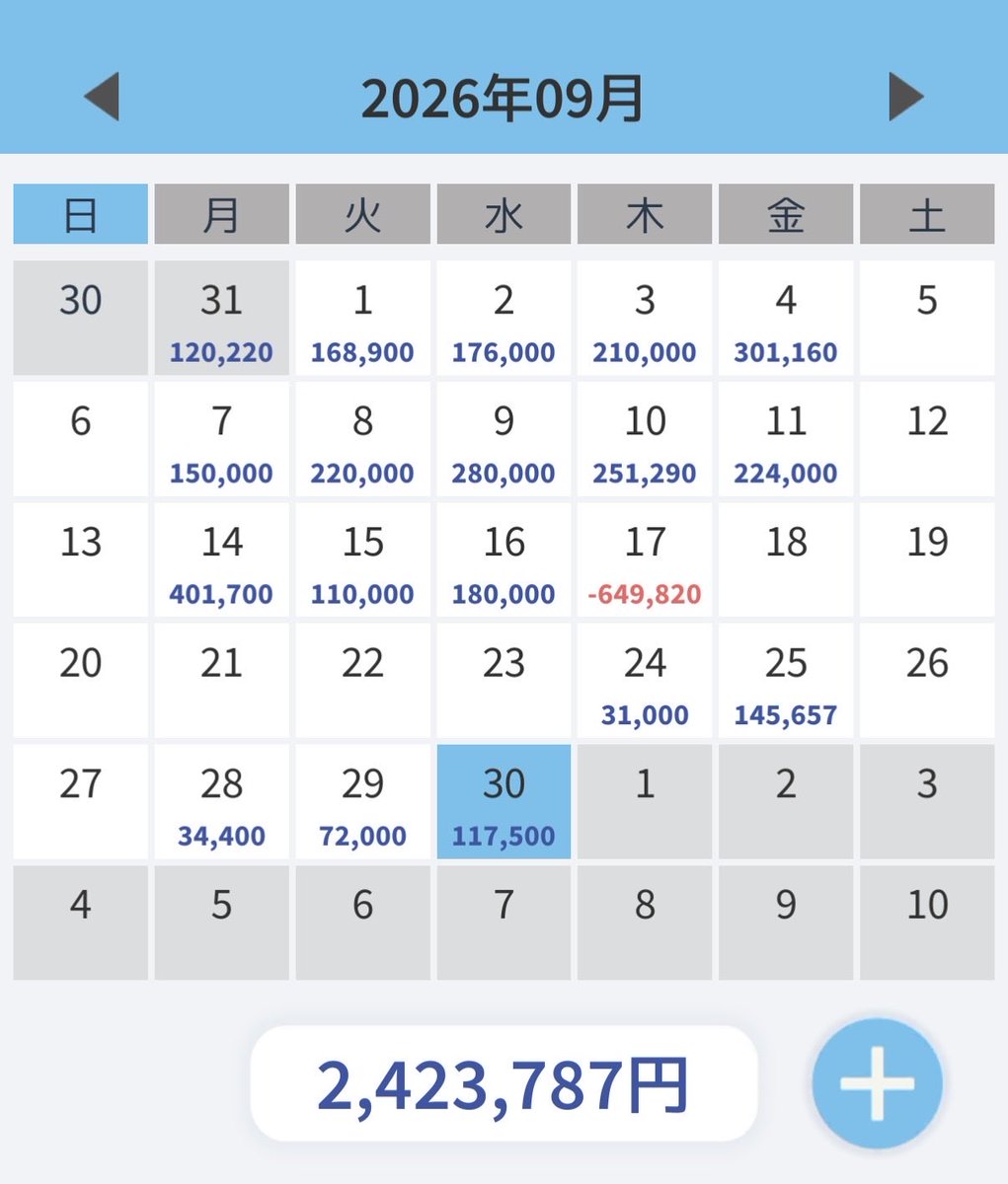 FIREsomica's tweet photo. 9/30デイトレ結果

今日は日経強いですね✨
押し目を取れたので終わります！

昨日仕込んだスイングの2銘柄は、まさかの含み損が増えていってます…

やっぱスイングは時間外もPTSとかADRも気にしたりするし難しいので、この銘柄売れたらやめとこうかな😔

今月もお疲れ様でした✨ https://t.co/9XYLAd4Bxu