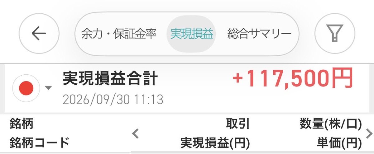 FIREsomica's tweet photo. 9/30デイトレ結果

今日は日経強いですね✨
押し目を取れたので終わります！

昨日仕込んだスイングの2銘柄は、まさかの含み損が増えていってます…

やっぱスイングは時間外もPTSとかADRも気にしたりするし難しいので、この銘柄売れたらやめとこうかな😔

今月もお疲れ様でした✨ https://t.co/9XYLAd4Bxu