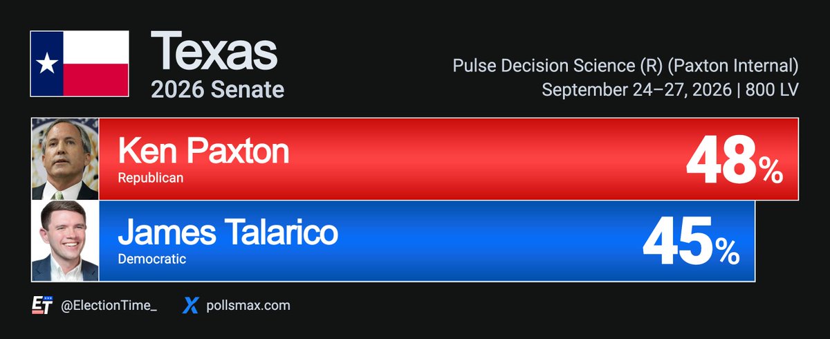 ElectionTime_'s tweet photo. 🚨NEW TEXAS POLL: Ken Paxton retakes his lead against James Talarico for the Texas Senate race, according to a major new poll commissioned by his campaign.

Texas - 2026 Senate
🟥Ken Paxton 48% (+3) 
🟦James Talarico 45%

See all TX Senate polls @Pollsmax.

Paxton, the state's attorney general, defeated incumbent senator John Cornyn in the Republican primary runoff by large margins with the endorsement of President Donald Trump.   

Democrats have not won a Senate election in Texas since 1988.

Pulse Decision Science (R, Paxton internal) | September 27, 2026 | 800 LV