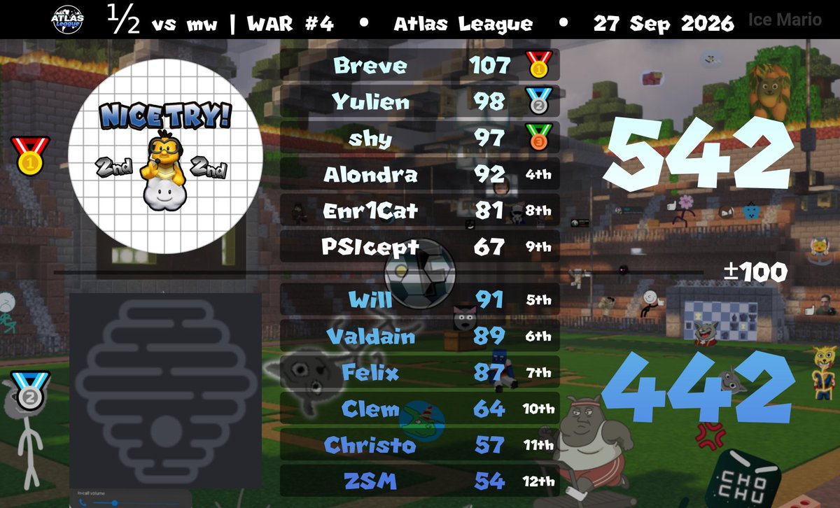 SegundonesTeam's tweet photo. 🔥 3 - 1 🔥
Derrota y victoria en la segunda jornada de la Atlas League, subiéndo las tablas 2 dias después (est) para manifestar el segundo puesto. 🥈

- Shy: "Hemos dejado ganar a R$$ para que se confíen" https://t.co/59luRfu1d5