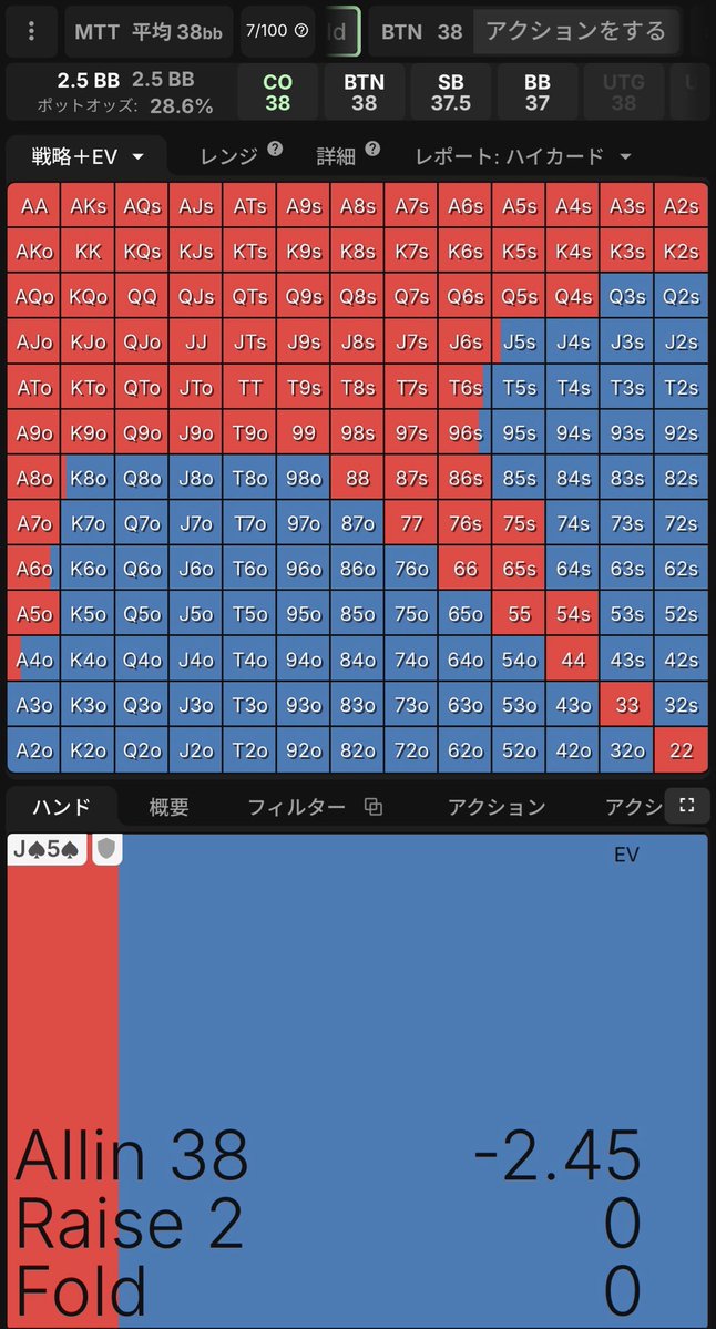 AjoPoker's tweet photo. Part32    【J5s】

　　〈CO Openの境界〉

COからはESが深ければOpen出来る。

BB以外でコール選択する事は無い。
BBでは、ccが1件入っても降りないが
ccが2件入るとナッツを作れないハンドの限界として参加不可能になる。

#あじゃおのハンド紹介 https://t.co/HF7tFgaEYr