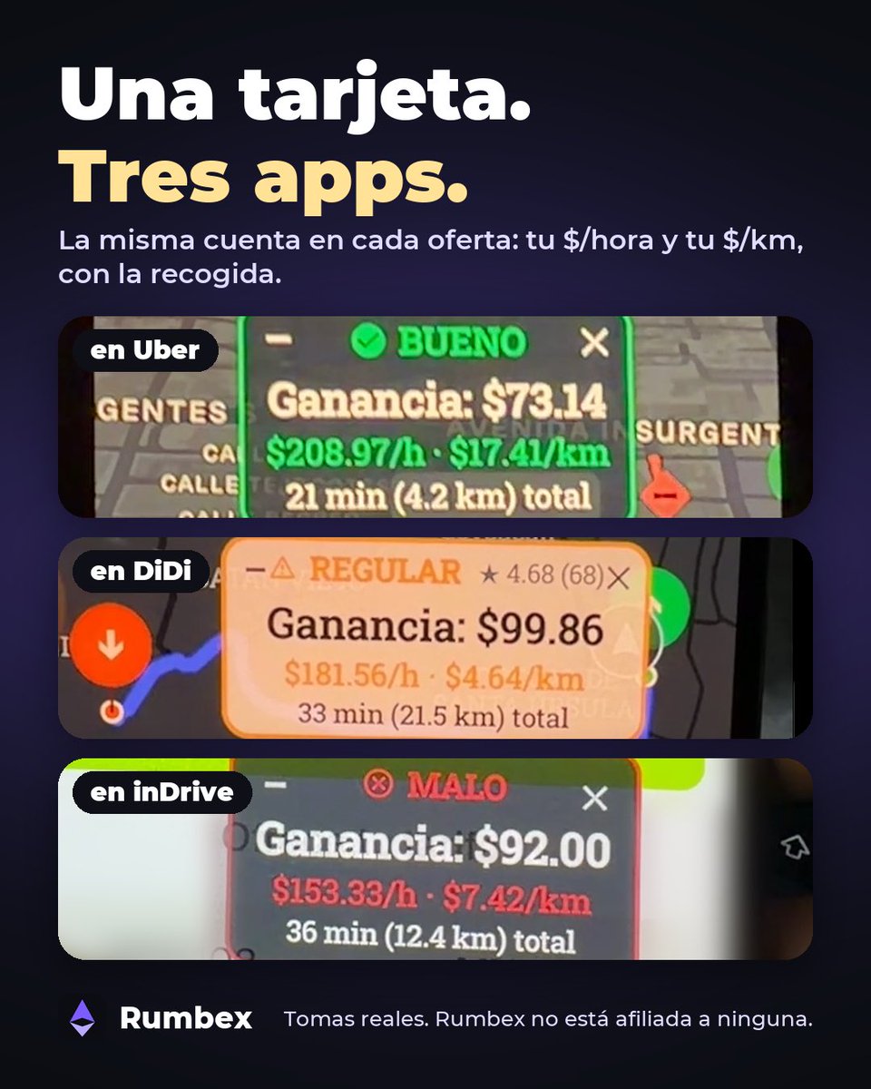 RumbexApp's tweet photo. 🟢🟡🔴 Uber, DiDi o inDrive: la misma pregunta. ¿Me conviene?

Estas son tomas reales de las tres apps con la tarjeta de Rumbex encima: BUENO en Uber, REGULAR en DiDi y MALO en inDrive. Misma cuenta en todas: tu $/hora y tu $/km, con la recogida incluida.

#rumbex #rumbexapp https://t.co/878UwfLXPg