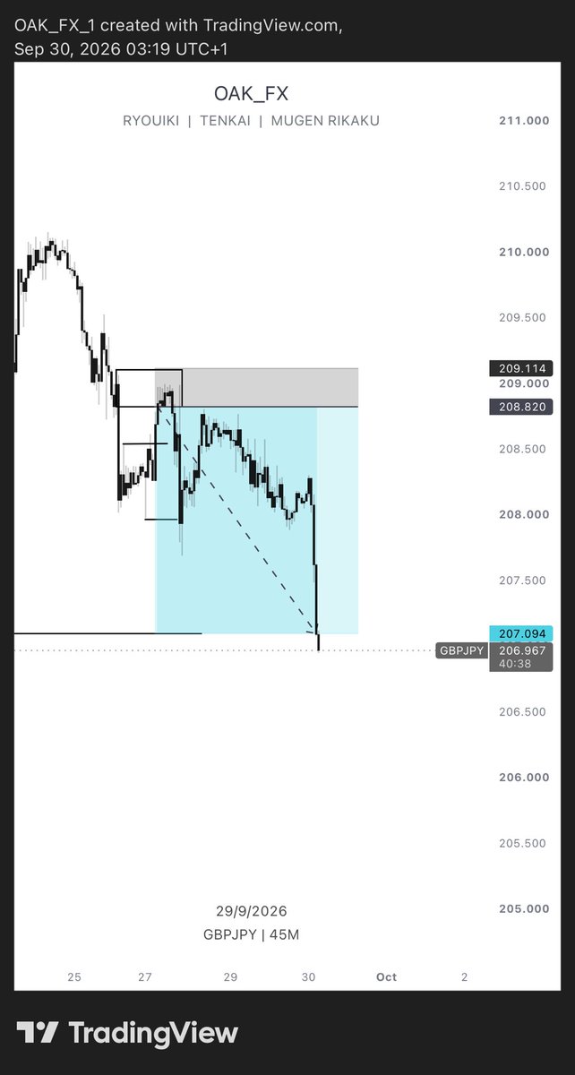 bit_kalu's tweet photo. Little magic on GJ 
5.87RR secured!! 
Just as @AartTheTrader always says, “Build a system not a strategy” https://t.co/eYdk5JGIoN