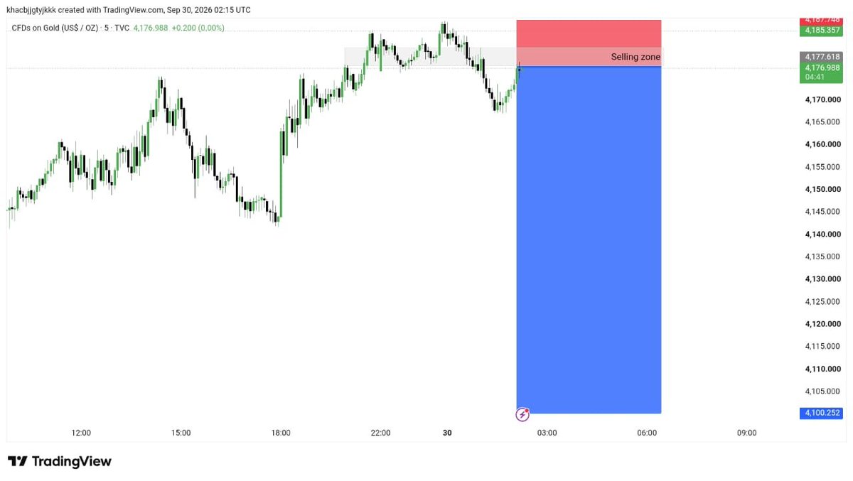 GOLDhxps's tweet photo. #Gold  

   I am going for the   selling on  $XAUUSD  📈

Target:- 4130-4100_4080_ 4050 https://t.co/0CLXfTPXAn