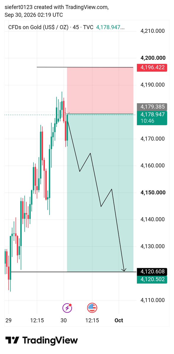 RSarki9818's tweet photo. 🟢 #XAUUSD SELL📉SETUP 🟢

📍 Entry: 4178- 4182

🛑 SL: 4196

🎯 TP1: 4160
🎯 TP2: 4150
🎯 TP3: 4140
🎯 TP4: 4130
#XAUUSD #GoldTrading #ForexSignals
#SmartMoneyConcepts #ICT #TradingSetup
#FYP #Recommended #Trending https://t.co/wRVg27hSLs