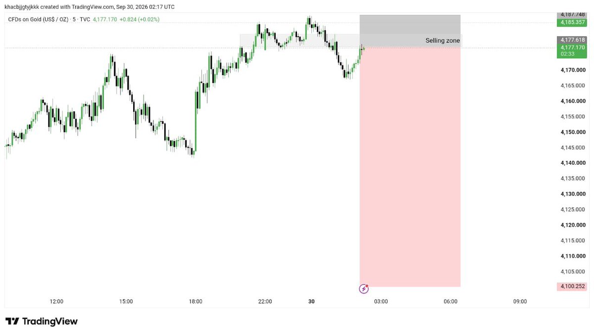 FakharFxTrader's tweet photo. XAUUSD SELL NOW 
Entry 4180/4185

TP 4170
TP 4160
TP 4150
TP 4140
TP 4100

Stop loss 4195 https://t.co/46RJjo2QpZ