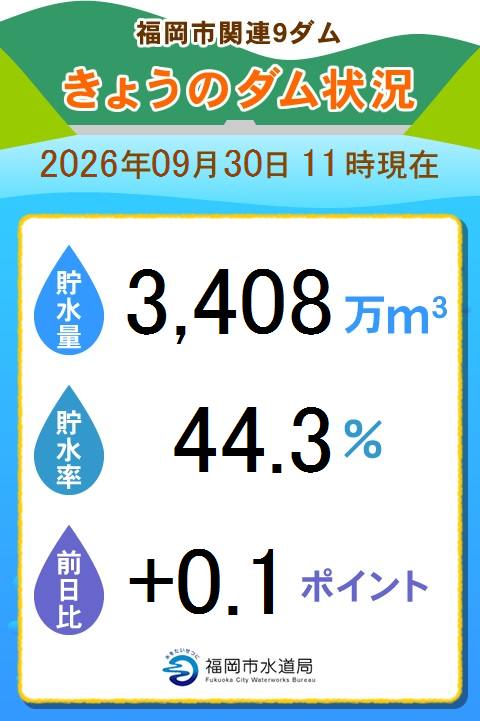 fukuokashisuido's tweet photo. 【本日のダムの貯水率をお知らせします】141
https://t.co/AO1BgfrTVb https://t.co/llbaxXCVPt