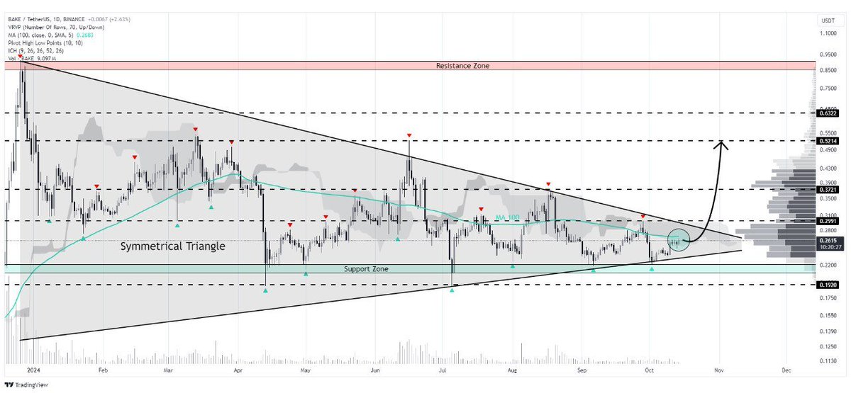 WHALES_CRYPTOt's tweet photo. #BAKE/USDT
BakeryToken is currently testing resistance at the 100-day Moving Average and Ichimoku cloud on the daily timeframe
If confirmed, we might see a 100% to 110% price increase in the coming weeks
👇Crypto Traders-join Telegram👇
https://t.co/oRAVD0i3ly
. https://t.co/xy6CZbdlQL