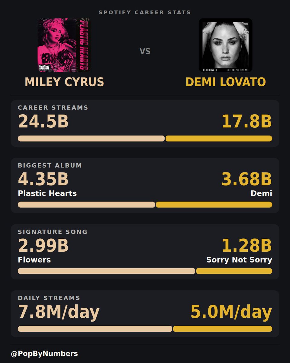 PopByNumbers's tweet photo. Miley Cyrus vs Demi Lovato, by the numbers https://t.co/ztoGGGB8Nk