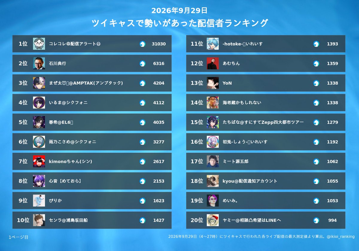 ikioi_ranking's tweet photo. ツイキャスの昨日（9/29）の同時接続数ランキング
1位 コレコレ＠配信アラート😷
2位 石川典行
3位 まぜ太😈🔥@AMPTAK(アンプタック)
4位 いるま@シクフォニ
5位 春希@EL6💎
6位 雨乃こさめ@シクフォニ
7位 kimonoちゃん(シン)
8位 心音【めておら】
9位 ぴりか
10位 センラ@浦島坂田船
11位 -hotoke-🎲いれいす
12位 あむちん
13位 YoN
14位 海老蔵かもしれない
15位 たちばな@すにすてZepp四大都市ツアー
16位 初兎-しょう-🎲いれいす
17位 ミート源五郎
18位 kyou@配信通知アカウント
19位 めいみ。
20位 ヤミー@相談凸希望はLINEへ
21位 ゆつお
22位 菅野完
23位 3時
24位 三浦優生
25位 志麻@浦島坂田船♔
26位 ミエル
27位 のあ🍑からぴち
28位 ふみ
29位 きみぼー@君だけの王子様👑
30位 不死身ババア@わるいわよ
31位 ウェイパー高橋
32位 ティー山くん@て
33位 だいちゃん
34位 野田草履サブアカウント
35位 BARモグラとゴリラ大阪店
36位 のぶ料理長
37位 FM FUJI "Studio ViViD"
38位 やどランドはっぴー村theふぁいなる
39位 青春ポテトフライ
40位 猫こねこ@渡部