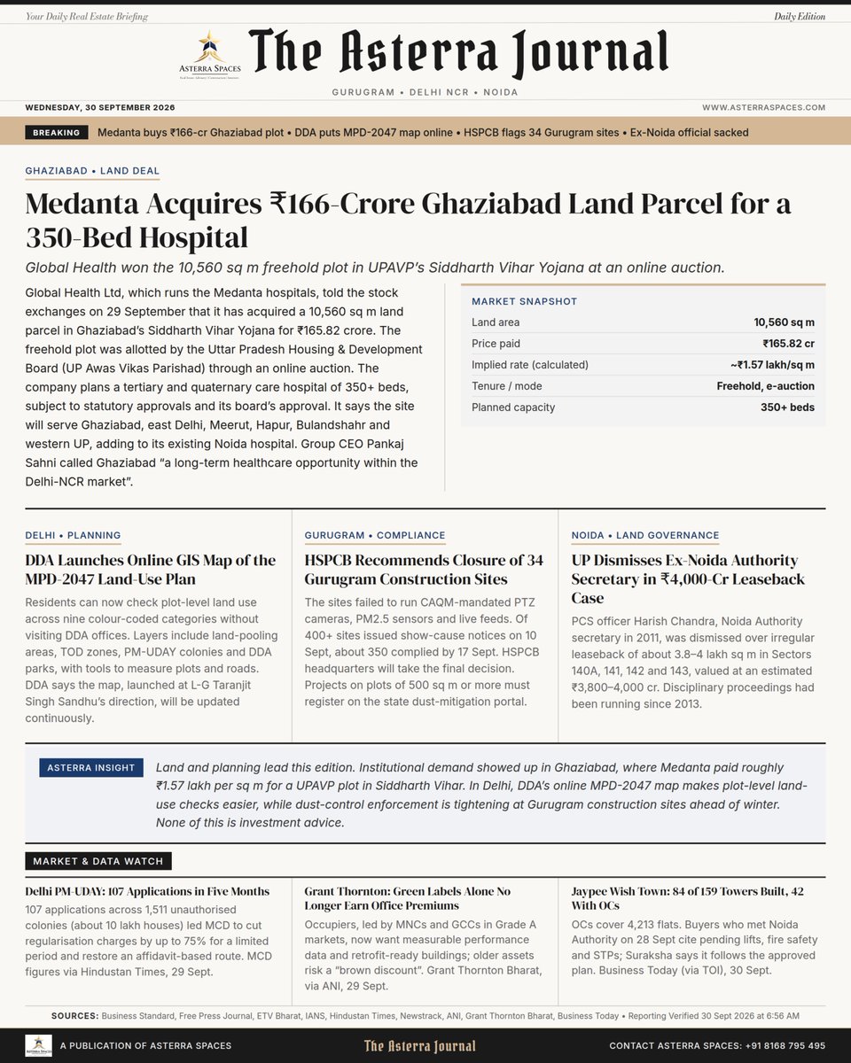 AsterraSpaces's tweet photo. Delhi NCR Real Estate News (30 Sept 2026): Medanta buys ₹166-cr Ghaziabad land parcel for 350-bed hospital; DDA puts MPD-2047 land-use map online. Details Below.

📞Contact us: +91 8168 795 495 | https://t.co/et2u3ZQO30 

#Ghaziabad #DelhiNCR #RealEstate #godmorning‌wednesday https://t.co/jbIpsvzvZo
