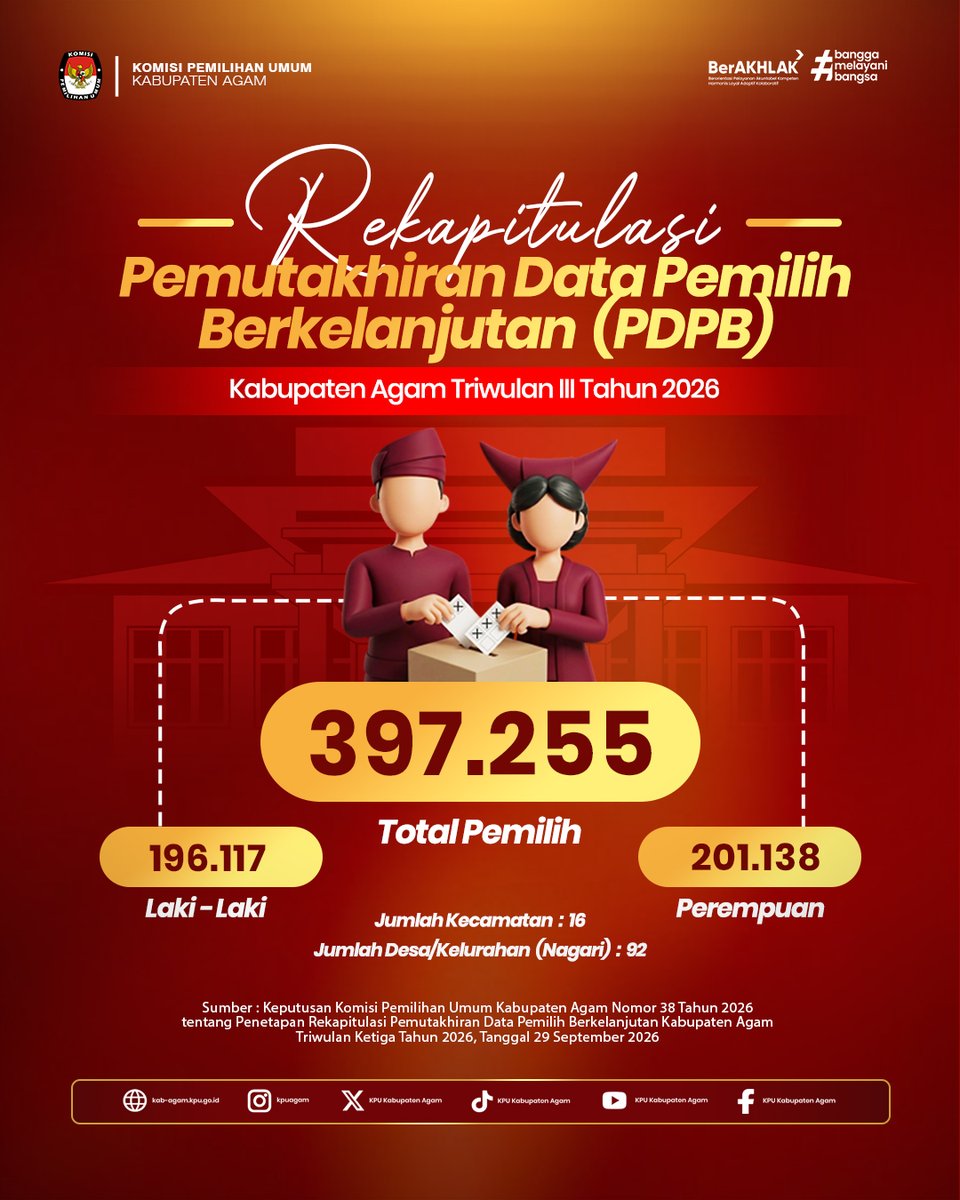 kpu_agam's tweet photo. #temanpemilih KPU Kabupaten Agam melaksanakan Rekapitulasi Pemutakhiran Data Pemilih Berkelanjutan (PDPB) Triwulan III Tahun 2026 sebagai bagian dari upaya memastikan data pemilih tetap akurat, mutakhir, dan berkelanjutan.
#kpumelayani
#kpuagam
#humaskpuagam https://t.co/6OVKnHw0Mq