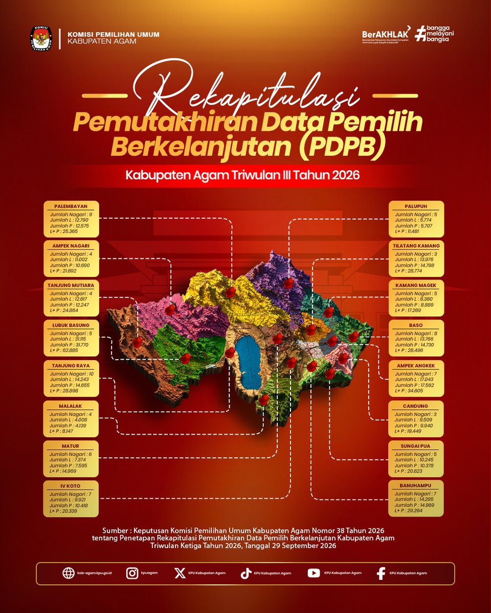 kpu_agam's tweet photo. #temanpemilih KPU Kabupaten Agam melaksanakan Rekapitulasi Pemutakhiran Data Pemilih Berkelanjutan (PDPB) Triwulan III Tahun 2026 sebagai bagian dari upaya memastikan data pemilih tetap akurat, mutakhir, dan berkelanjutan.
#kpumelayani
#kpuagam
#humaskpuagam https://t.co/6OVKnHw0Mq
