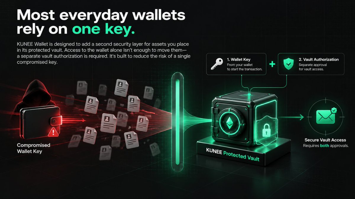 Kunee_App's tweet photo. Most everyday wallets rely on one key. 
KUNEE Wallet is designed to add a second security layer for assets you place in its protected vault. Access to the wallet alone isn’t enough to move them a separate vault authorization is required. It’s built to reduce the risk of a single compromised key.
