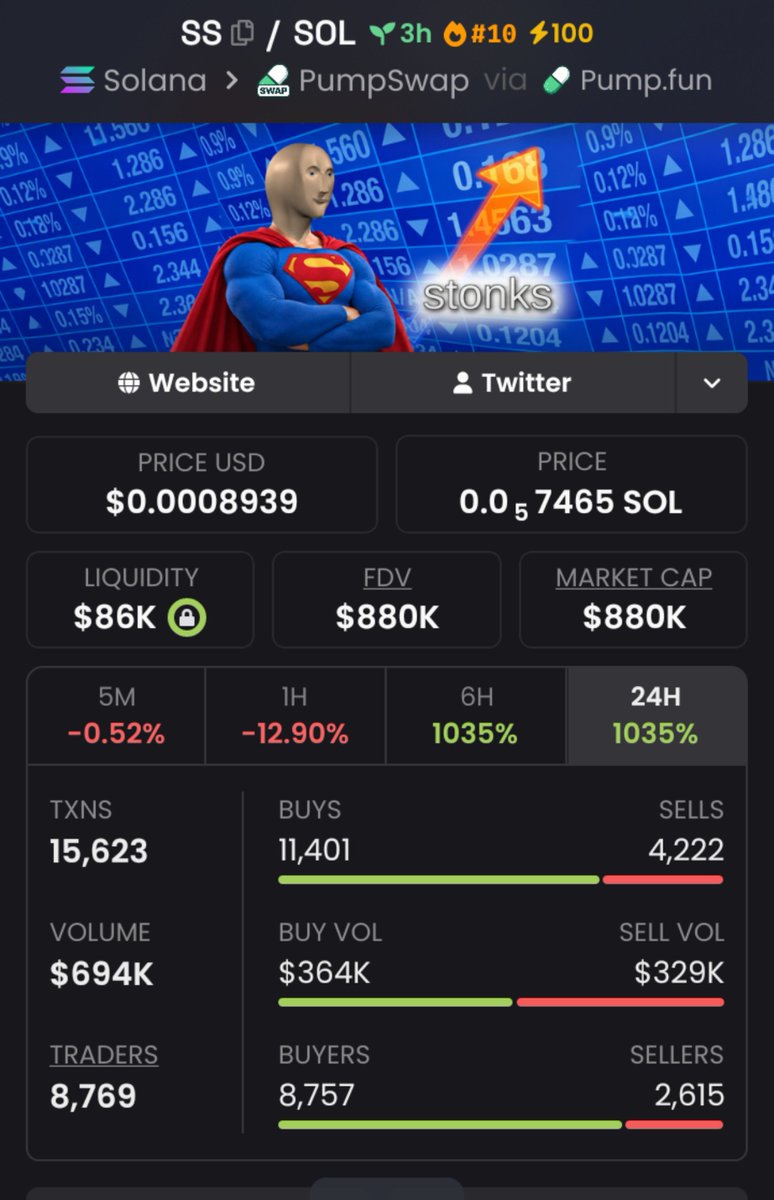 burntMeme01's tweet photo. 🚨 $SS JUST MOVED! 🚨

$19.05K ➜ $880K MC 📈🔥
The TG crew was already positioned before the breakout. 👀💰

Momentum is heating up. ⚡
Another setup may be loading… stay sharp. 🧨
📌CA:
BYaxkgDfkUApMgsXu4SiJ5yc6DTSfLxp6an3PvVVpump
#Solana #Memecoin #Crypto #CryptoAlph https://t.co/rKLQVIHcOE