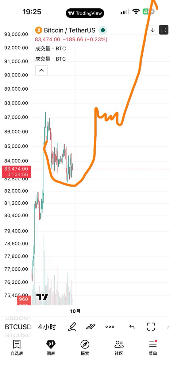 LAMDA07707's tweet photo. bitcoin:native 接下来预计要走一个四小时圆弧底，记住我只提前说🌹 https://t.co/2kH2ywSRXs