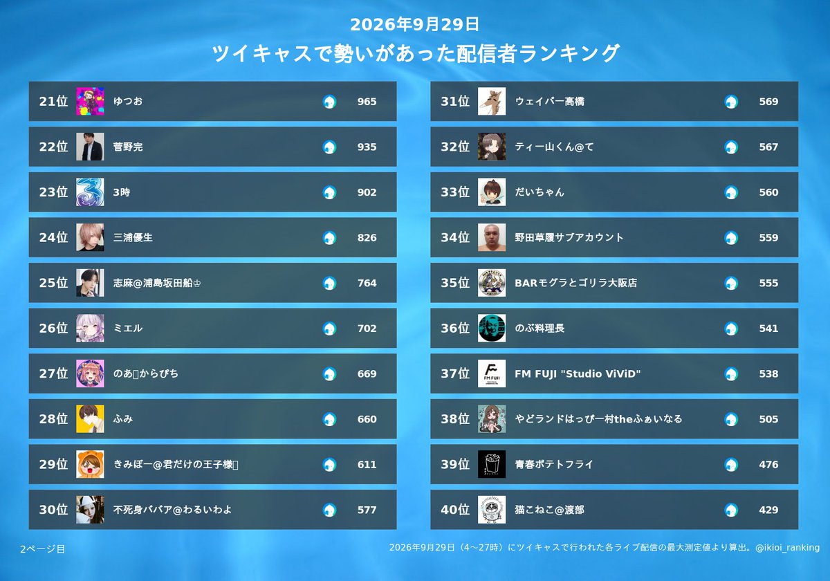 ikioi_ranking's tweet photo. ツイキャスの昨日（9/29）の同時接続数ランキング
1位 コレコレ＠配信アラート😷
2位 石川典行
3位 まぜ太😈🔥@AMPTAK(アンプタック)
4位 いるま@シクフォニ
5位 春希@EL6💎
6位 雨乃こさめ@シクフォニ
7位 kimonoちゃん(シン)
8位 心音【めておら】
9位 ぴりか
10位 センラ@浦島坂田船
11位 -hotoke-🎲いれいす
12位 あむちん
13位 YoN
14位 海老蔵かもしれない
15位 たちばな@すにすてZepp四大都市ツアー
16位 初兎-しょう-🎲いれいす
17位 ミート源五郎
18位 kyou@配信通知アカウント
19位 めいみ。
20位 ヤミー@相談凸希望はLINEへ
21位 ゆつお
22位 菅野完
23位 3時
24位 三浦優生
25位 志麻@浦島坂田船♔
26位 ミエル
27位 のあ🍑からぴち
28位 ふみ
29位 きみぼー@君だけの王子様👑
30位 不死身ババア@わるいわよ
31位 ウェイパー高橋
32位 ティー山くん@て
33位 だいちゃん
34位 野田草履サブアカウント
35位 BARモグラとゴリラ大阪店
36位 のぶ料理長
37位 FM FUJI "Studio ViViD"
38位 やどランドはっぴー村theふぁいなる
39位 青春ポテトフライ
40位 猫こねこ@渡部