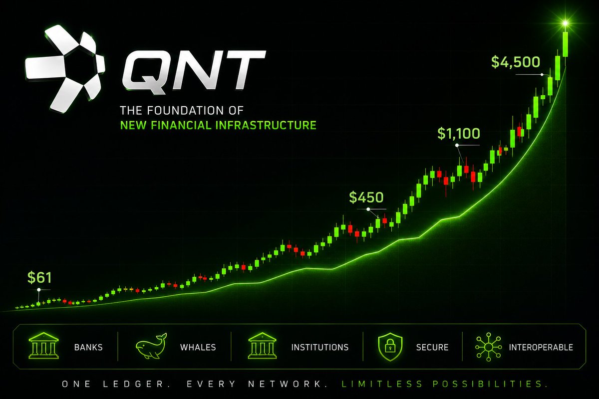 FRULK27's tweet photo. There are roughly 1 million tokens only available to buy on all exchanges reserves that includes spot exchanges supply as well out of total 14.88 million supply $QNT 😎

Do whatever you want to do with this information!! https://t.co/mVXiC8iYL7