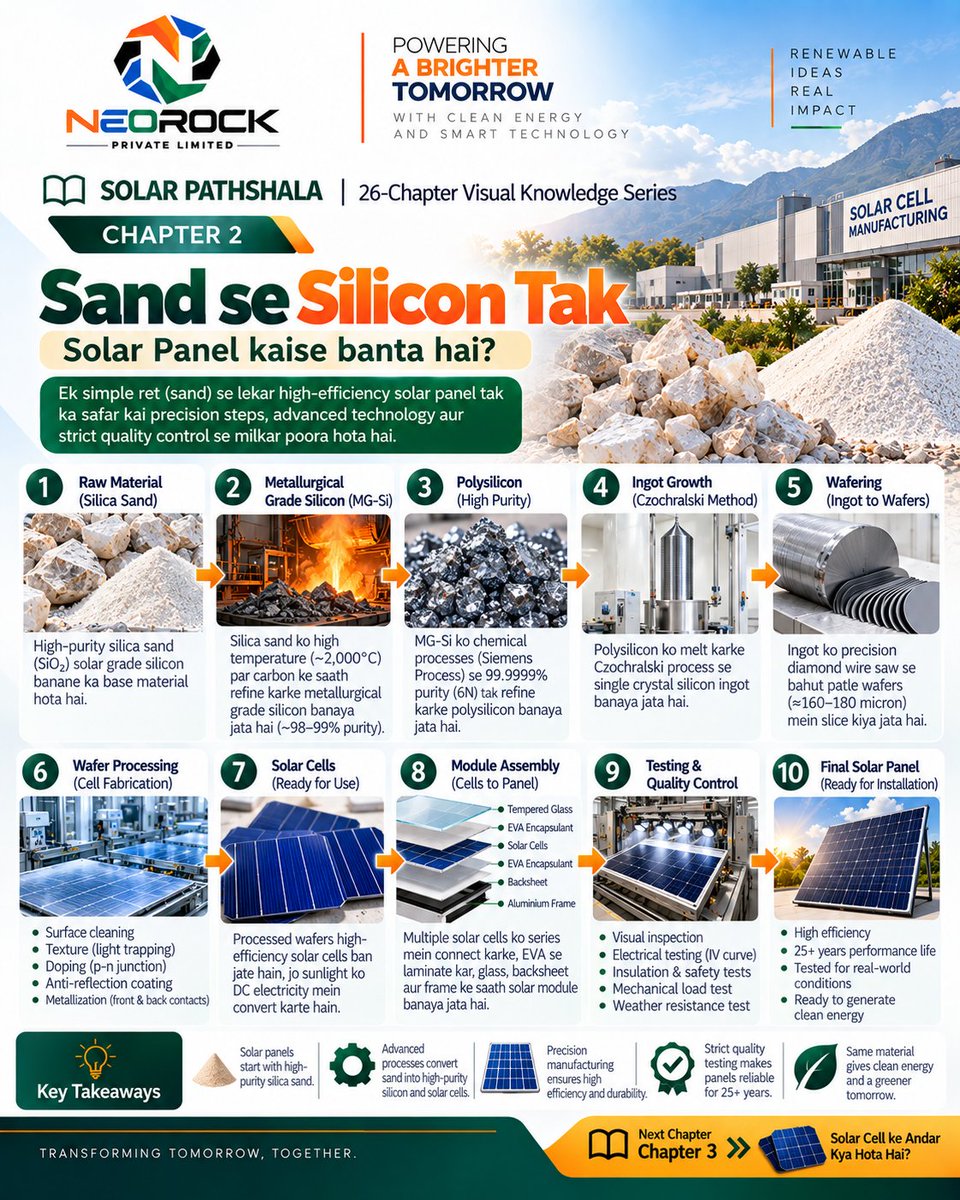 neorockofficial's tweet photo. Silica Sand → Silicon → Polysilicon → Ingot → Wafer → Solar Cell → Module → Testing → Final Solar Panel

#neorock #solar #solarenergy https://t.co/XtXLR4Smk5