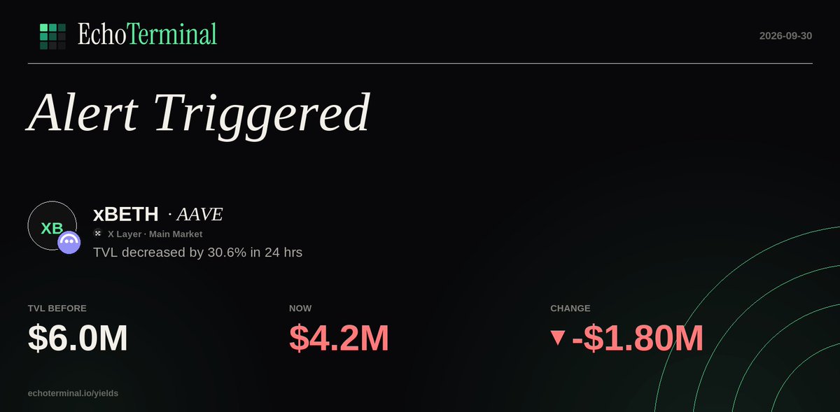 Defi_Alert_Bot's tweet photo. $XBETH on AAVE — TVL decreased by 30.6% in 24 hrs
X Layer https://t.co/DSu3pZ9wT1