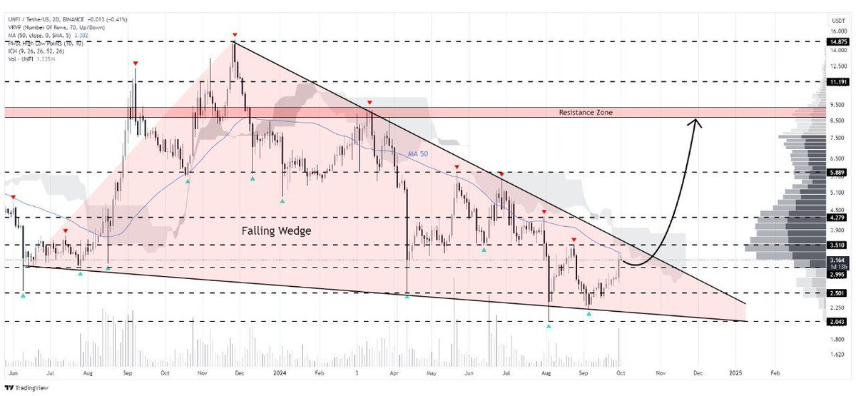 WHALES_CRYPTOt's tweet photo. #UNFI/USDT
Unifi Protocol is consolidating within a falling wedge pattern on the chart
A clear breakout from the wedge could trigger a strong bullish move towards targets at $4.28, $5.88, and $9.00👨💻
👇Crypto Traders-join Telegram👇
https://t.co/oRAVD0i3ly
. https://t.co/hAg72lDPk1