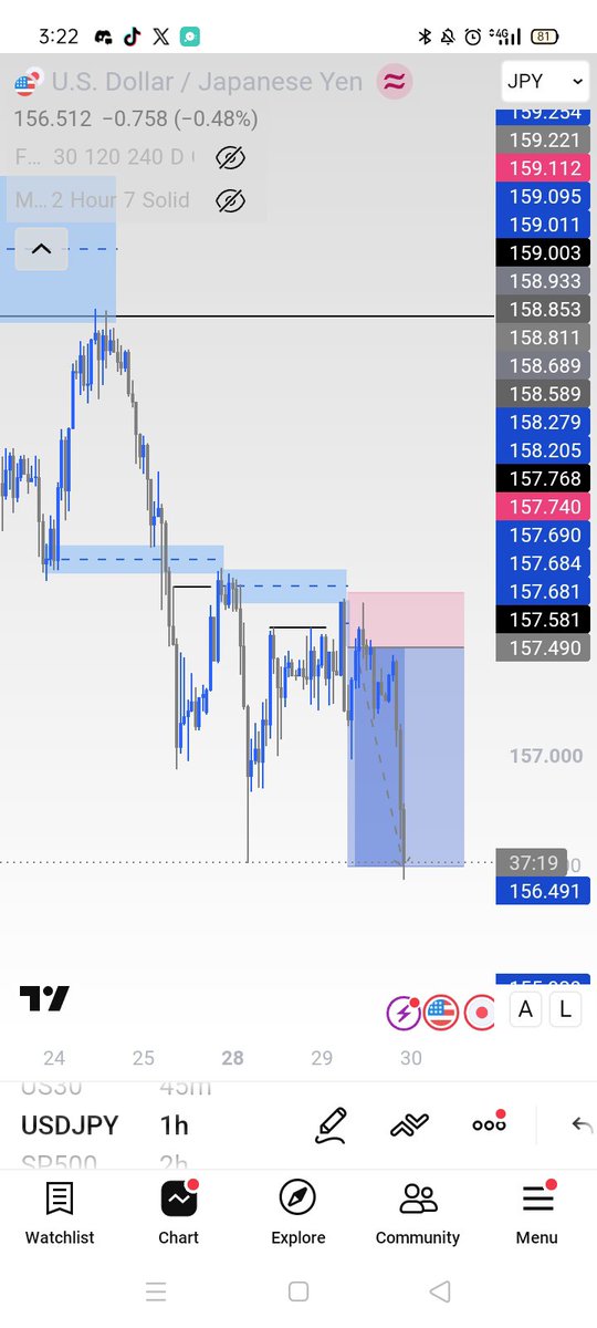 RAHMAN__fx's tweet photo. $USDJPY Tp hit 4RR🔥💪

Liquidity sweep+5mins Order block confirmation entry 

I can't lie Asian session is underrated and GOATED🔥💙

@Fznation01

#FXNG #forex https://t.co/faLCrAU2H8