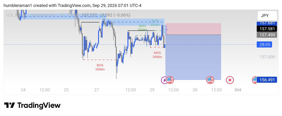 RAHMAN__fx's tweet photo. $USDJPY Tp hit 4RR🔥💪

Liquidity sweep+5mins Order block confirmation entry 

I can't lie Asian session is underrated and GOATED🔥💙

@Fznation01

#FXNG #forex https://t.co/faLCrAU2H8