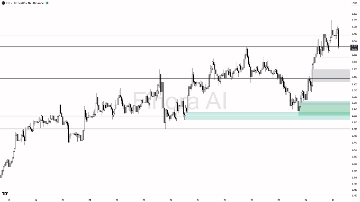 💥 $ICP 4.2x volume flush at -2.5% looks like stops cleared into demand, not distribution

- my bias is bullish here — 1h, daily and weekly structure are aligne