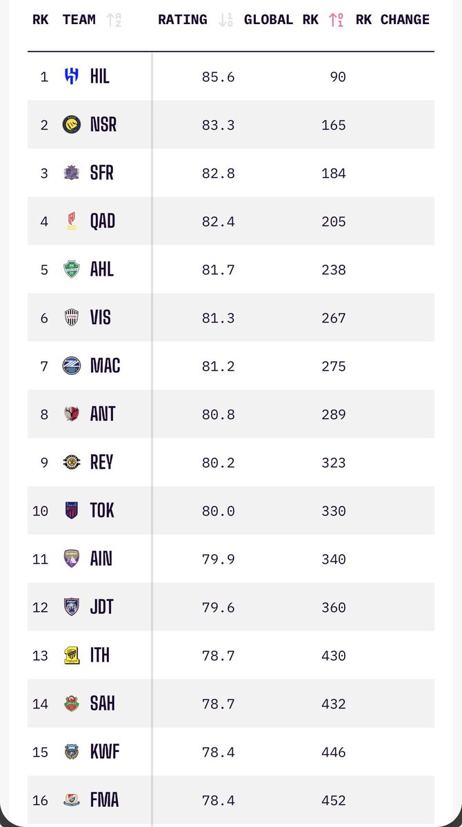 naosi's tweet photo. Optaのランキングが更新。
FC町田ゼルビアさんはアジアで7位(Jリーグの中で広島、神戸に次ぐ3位)、世界では275位となっております。

ソース:
https://t.co/aMv9Kxi09C https://t.co/wRgB7dmWuA