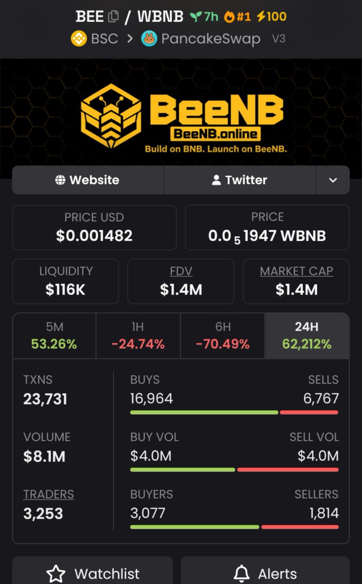 burntMeme01's tweet photo. 🚨 $BEE JUST MOVED! 🚨

$26K ➜ $1.4K MC 📈🔥
The TG crew was already positioned before the breakout. 👀💰

Momentum is heating up. ⚡
Another setup may be loading… stay sharp. 🧨
📌CA:
0xC6D4212613a5DFeF7ce8d5314b987f7828B63800
#Solana #Memecoin #Crypto #CryptoAlph https://t.co/O6zSRzFtbQ