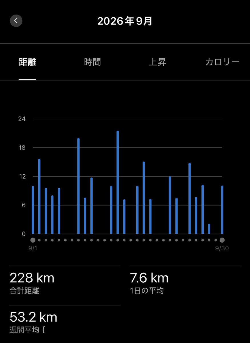 m316jp2's tweet photo. ９月月間走行距離228km🏃‍♀️
雨降りすぎて走れない日も多かったけど、20km走も一回できたし、短い距離のレースも出てスピード出す練習もできたし、よかったことにする。
東京レガシーハーフまであと３週間。心配。 https://t.co/WB4UboIc1X