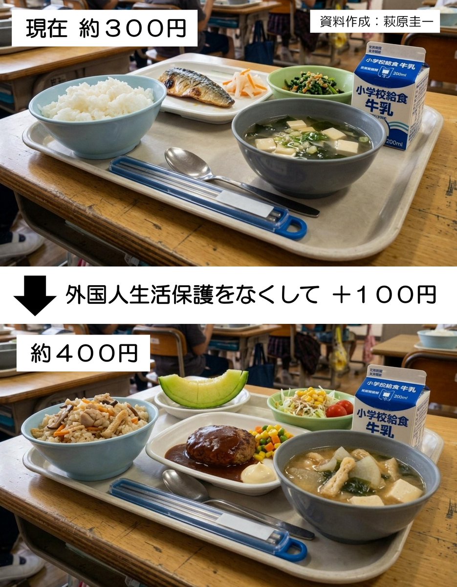 hagi_k1's tweet photo. 外国人の生活保護は年1200億円。
これをなくせば、日本全国の公立小学校の給食を1食あたり100円分 上乗せできる。
下の写真を見てください。
100円でこんなにボリュームアップできる。
育ちざかりの子どもたちも お腹いっぱいで大満足。

なくそう、外国人の生活保護。
増やそう、学校の給食。 https://t.co/2DOiTriBms