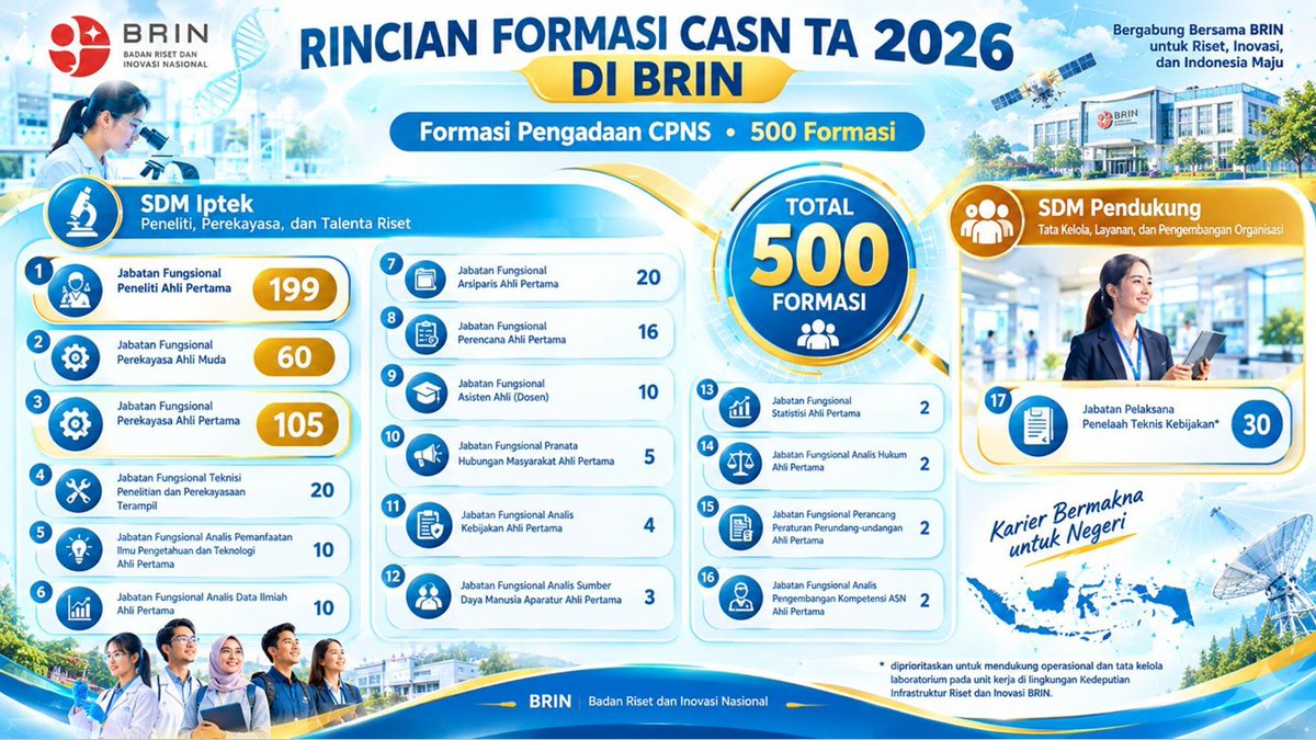 harrysofian's tweet photo. Halo semua, @brin_indonesia membuka lowongan sebagai ASN 2026 untuk bergabung di BRIN mulai dari kualifikasi pendidikan D3 - S3. Silakan dipelajari dan disebarkan ke yang membutuhkan ya. Terima kasih

Berikut link salinan lengkap formasinya
https://t.co/q3LR1CPOGb https://t.co/d6454pTASJ