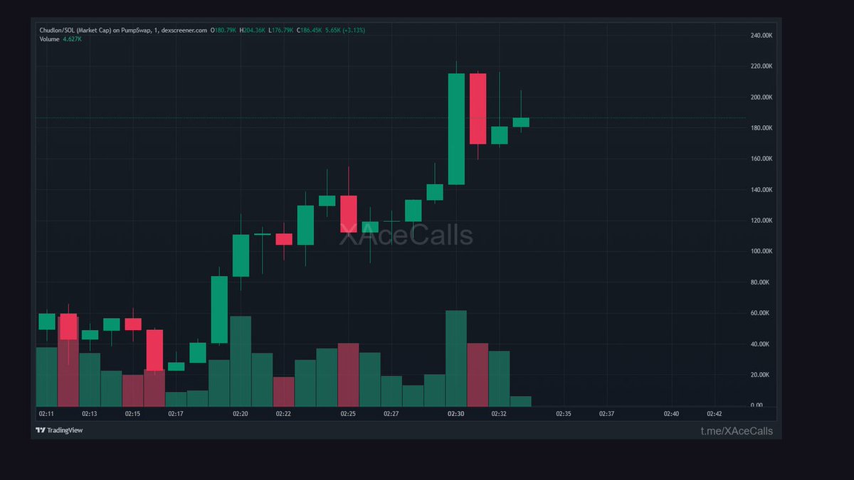 XAceFalcon's tweet photo. Chudlon Musk | $Chudlon. Another one the noise missed.

45.5K → 186.1K

4.09X in 18m

CA → ADh5bGPJ3vEL7Vds69sec8CzyxUPWguMfhmuH9Rmpump

Telegram for more

🟣 SOLANA https://t.co/p8dFKSJFPM