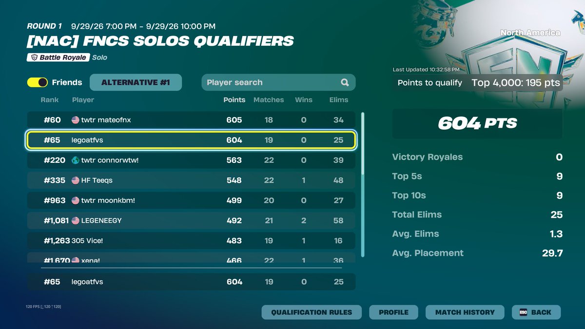 legoatfvs's tweet photo. easy qualification 🫡 https://t.co/GQ3BZRmIRH