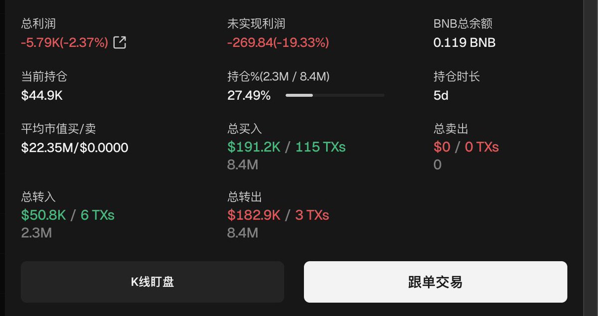 xiaobing_BTC's tweet photo. 我来帮官方把数据补上。买了将近20wu的代币，加了15wu的池子，远超最开始说的7wu。其实官方一直在默默的付出，只不过他们的表达方式不对。相信天才，给天才时间。  @ryanmyher 

你相信什么你的人生就会发生什么。  $GSTOCK

回购地址
0x5d443bb50b788603dec34d675a67e07897c1a105 https://t.co/BgeVQUY7ox