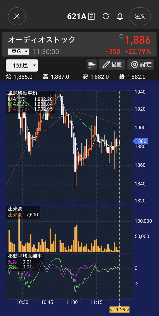 POKOchallenge's tweet photo. 今日の収支報告【前場】

今回はオーディオストック（621A）
を主に取引しました‼️

＋4160円でした😆

一時はS高、
1934円付近にも達しましたが、
再び下落してしまいました😨

スマホでやるとチャートが見えないので
ちょっと怖いですね。
板だけを見て判断するので、中々厳しい😭

#投資
#デイトレ https://t.co/cWnFW70oto