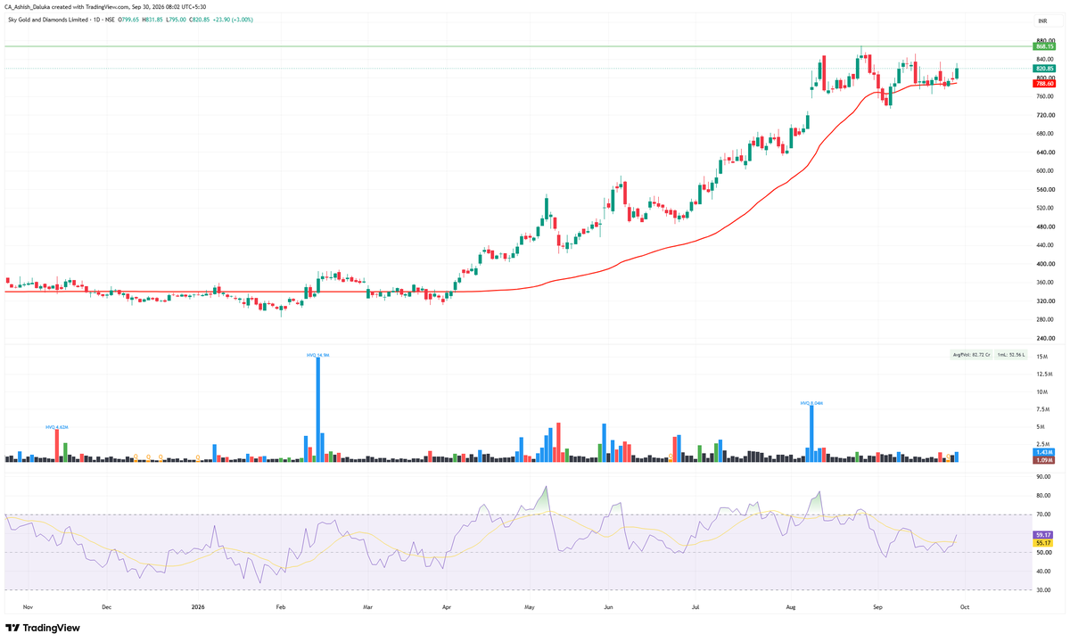 CAAshishDaluka's tweet photo. #SKYGOLD Ready for target 870/930 https://t.co/o6JhYNTgYr