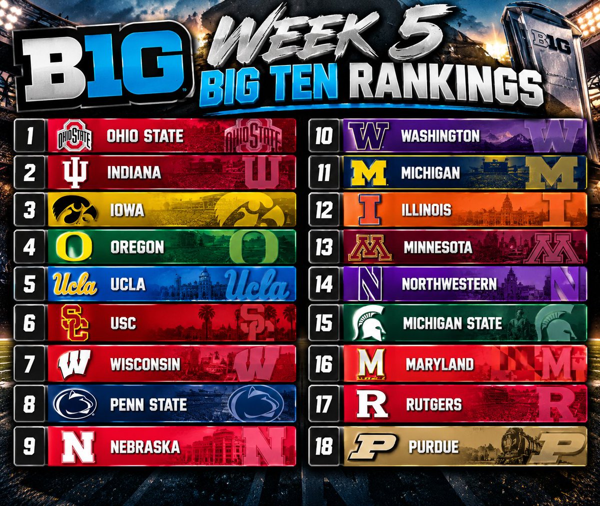 cfb3_65's tweet photo. Week 5 #B1G Ten Rankings. My computer is right 98.7546% of the time. #BigTen #Collegefootball https://t.co/nR22rx7GI9