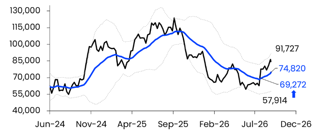 Bitcoin Bottomed After Surpassing 21-Week Moving Average