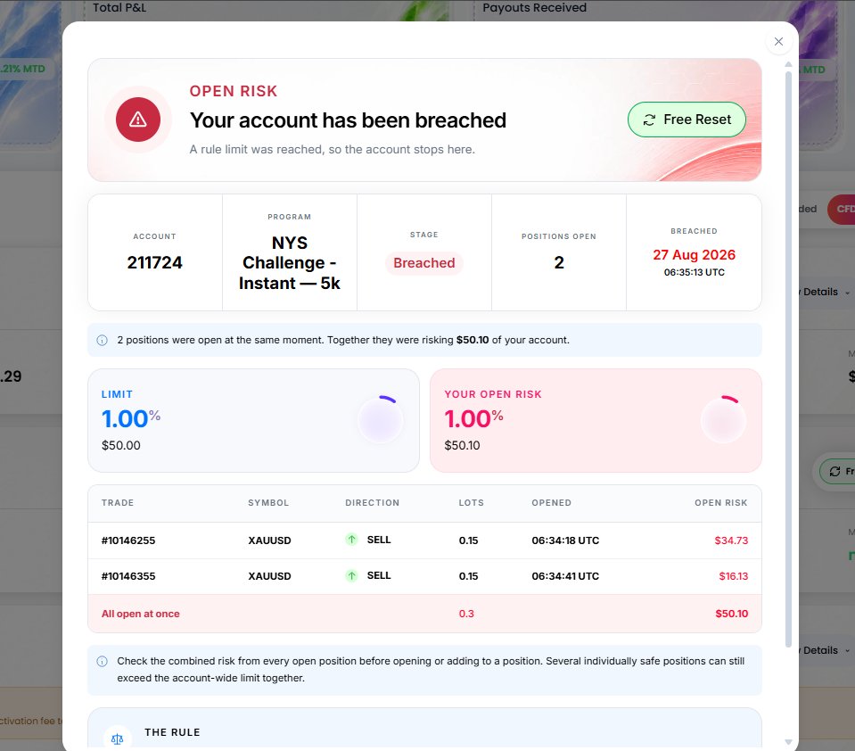 HuntingPips_Fx's tweet photo. Was just exploring @NYSMarkets dashboard after reaching my daily profit target while maintaining my consistency.
This is what i show and regret why i did not do this earlier 😭😭
We have a free reset option within 24hours 
And I think only @NYSMarkets offers that @pakothawani https://t.co/6cN7uIerQG