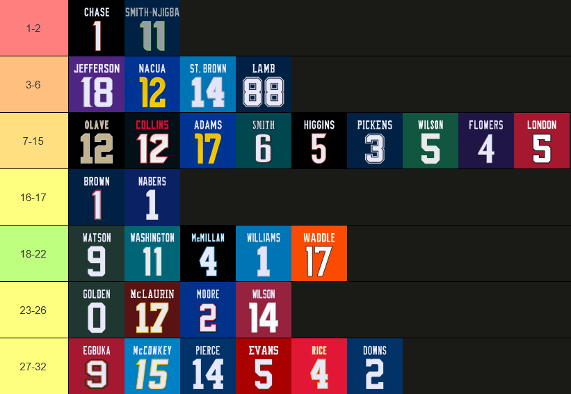 goatlave2's tweet photo. My top 32 WRs in the NFL https://t.co/vQl4xVvcM2