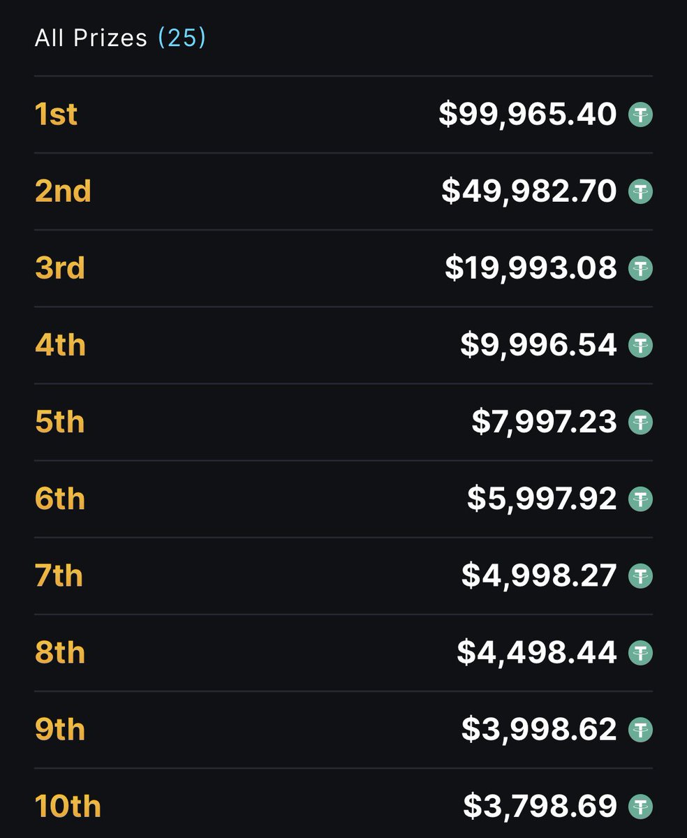 MrketInsider's tweet photo. JUST IN: 18 hours until the $250,000 @MetaWin competition draws!

25 individual winners will be selected, you can enter for free by just logging into https://t.co/SDEfODgS2E and depositing

Comment your username, we’ve got another $250 for one of you https://t.co/vMvyg4tdyi