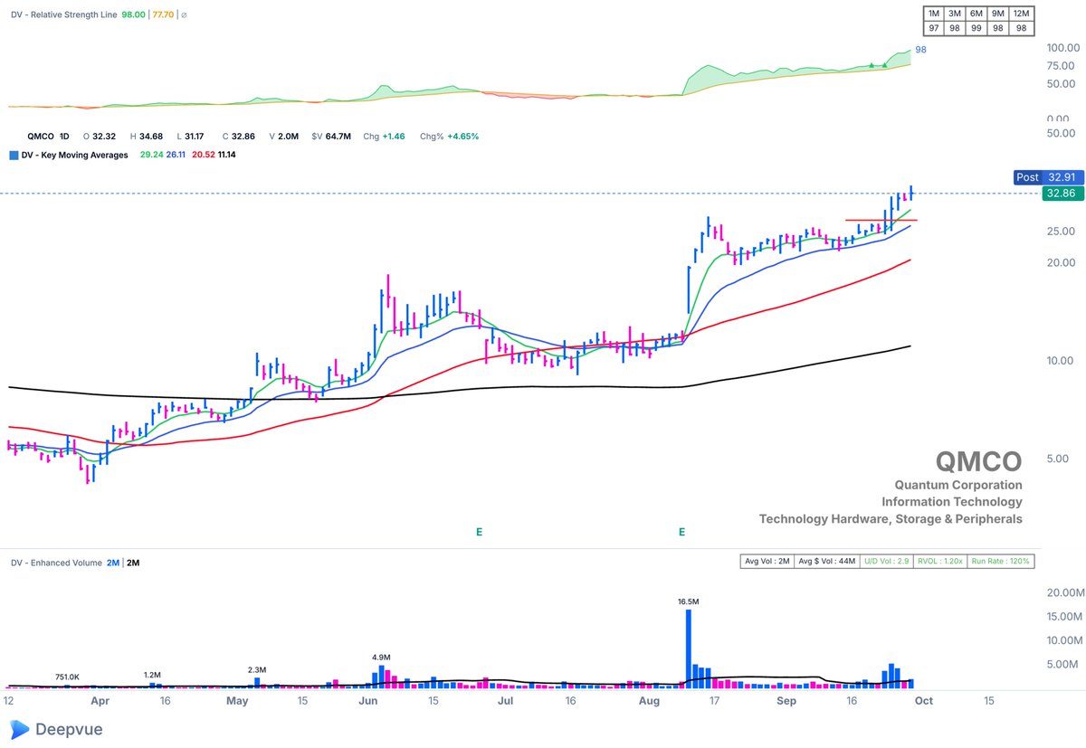 kenmgreen's tweet photo. $QMCO 

Still acting well, for now.

$MU earnings tomorrow will likely affect this name, for better or worse. https://t.co/dLVAa7tn9A