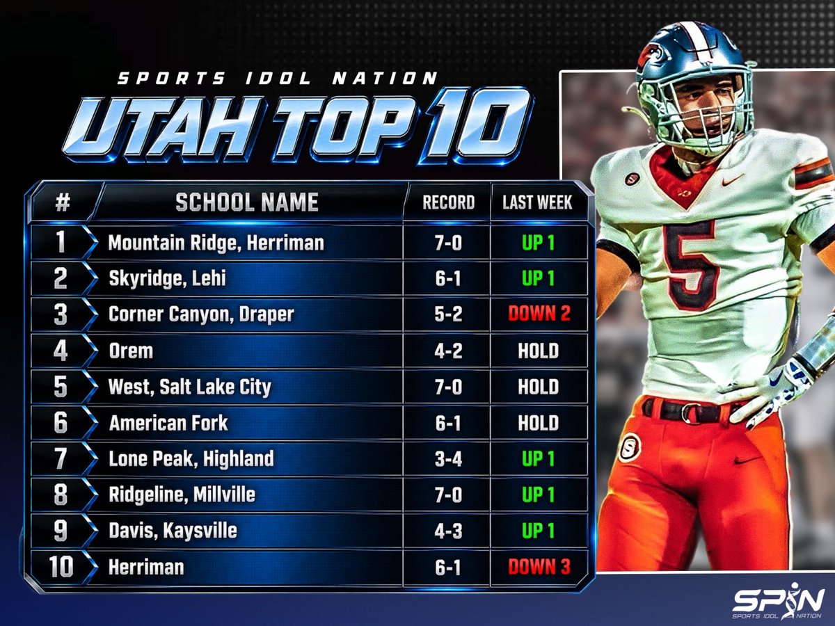 SportsIdolMedia's tweet photo. SPIN Utah Top 10, Week 7.

Mountain Ridge takes over No. 1 at 7-0.
Skyridge climbs to No. 2.
Lone Peak, Ridgeline and Davis each move up one.

Full board: https://t.co/Npb2kVff2F

@TheRidgeFBLL @skyridgefb @LPKnightsFB @RidgelineFB @DavisDartsFB

Mountain Ridge or Skyridge if they meet again?