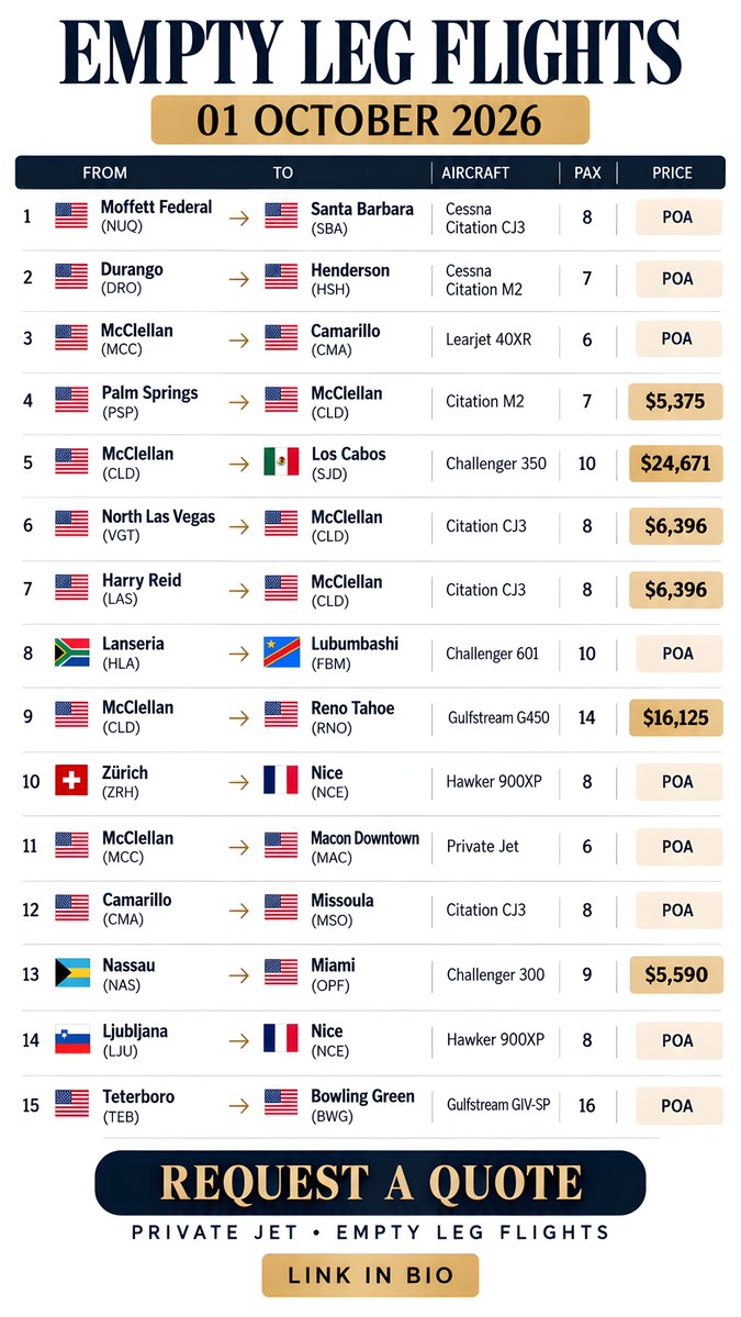 jetbookinghub's tweet photo. ✈️ EMPTY LEG FLIGHTS — 01 OCT 2026

Private jet empty-leg opportunities:
🇺🇸 Palm Springs → McClellan — $5,375
🇺🇸 Las Vegas → McClellan — $6,396
🇧🇸 Nassau → Miami — $5,590
🇺🇸 McClellan → Reno — $16,125
🇺🇸 McClellan → Los Cabos — $24,671

* more routes available. Some flights are POA.

📩 Request a quote — Link in Bio

#EmptyLegFlights #PrivateJet #PrivateJetCharter #JetCharter #FlyPrivate #LondonToParis #ParisToLondon #USA #UK #Canada #UAE #Australia #LuxuryTravel