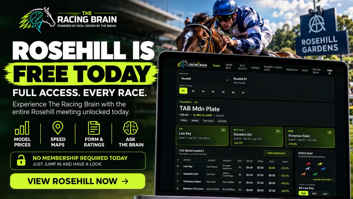 racingbrainai's tweet photo. 🧠🏇 ROSEHILL IS FREE TODAY

We’ve unlocked the entire Rosehill meeting on The Racing Brain today.

Every race. Full access.

🧠 Model prices
🗺️ Speed maps
📊 Form & ratings
💬 Ask The Brain
🎯 Brain Bets

No membership required today.

Jump in, explore the meeting and see what the Brain sees 👇

https://t.co/YAiztzm73N

18+ | Gamble responsibly.