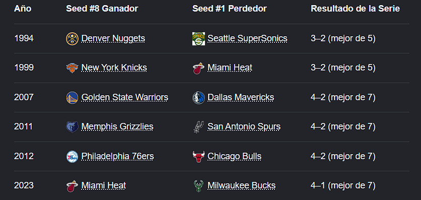 ftorok6's tweet photo. La derrota de las Lynx es el primer caso de un 1° perdiendo contra un 8° en la WNBA.

En la NBA ya había ocurrido en 6 ocasiones.

Detalle: las Lynx se fueron barridas, lo que no sucedió en NBA. https://t.co/VAWPFUwnN3