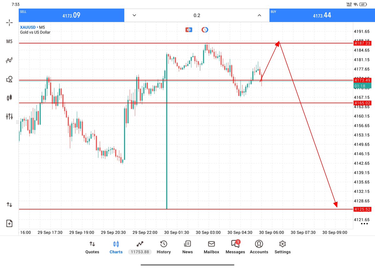 Johankinmaster's tweet photo. 🔥 XAUUSD M5 Setup
4187.23 resistance 🎯
Targets: 4165.02 → 4125.52 📉

#XAUUSD #Gold #Forex #Trading #PriceAction #M5 #Targets #GoldTrading https://t.co/jIdOSSGcxz